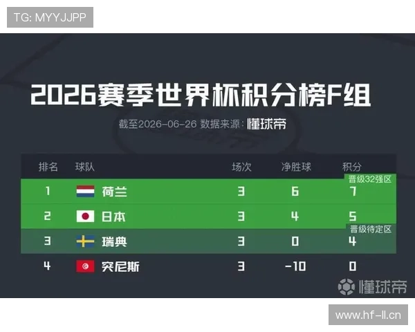 荷兰F组进攻数据：10粒进球冠绝本组